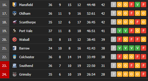 League Two relegation fight